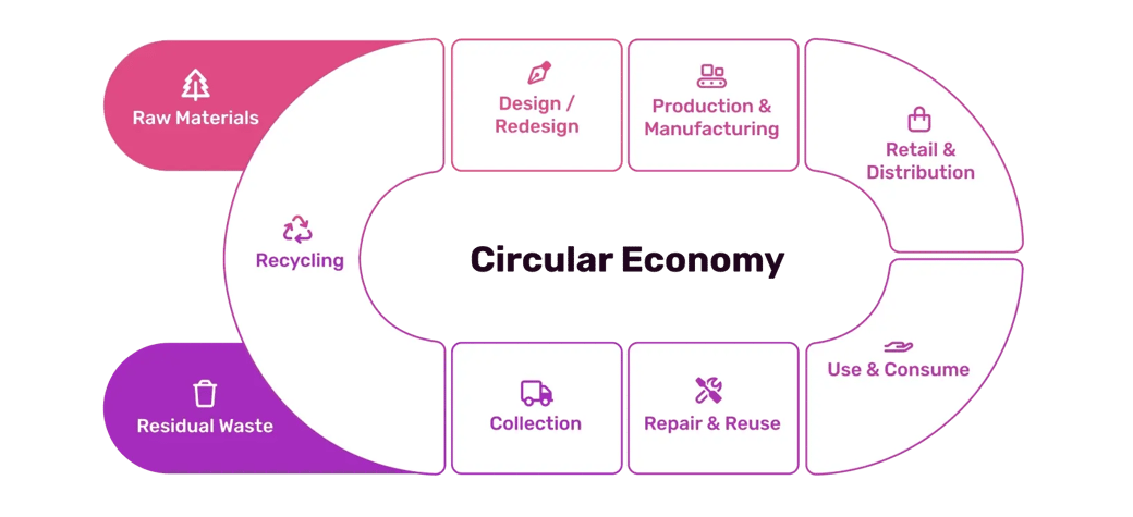 Circular Economy Diagram